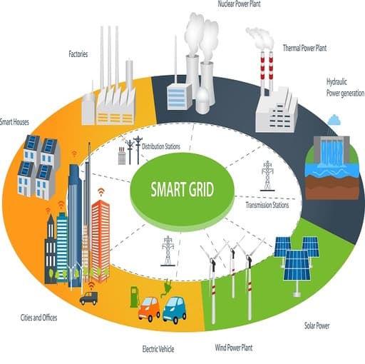 Smart grid schematic: generation, transmission, distribution and end use